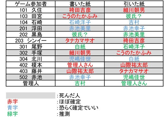 ドラマ あなたの番です 面白いです はとの徒然日記