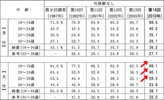 処女率が上昇中 処女の彼女を作りたいなら今 出会える おすすめ出会い系 定額制