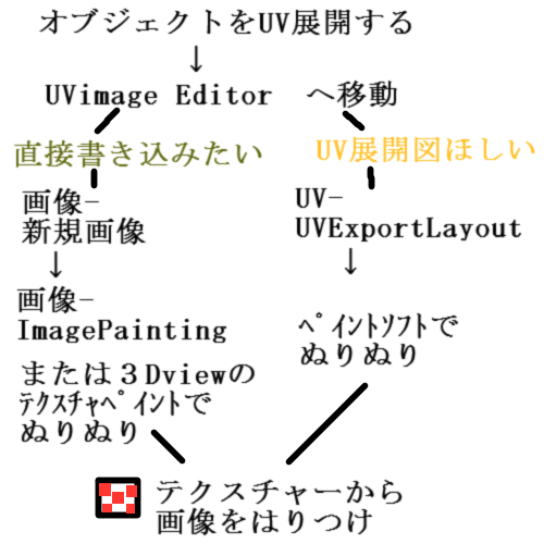 Uv展開とテクスチャペイントとテクスチャをはるメモ Blender操作忘備録