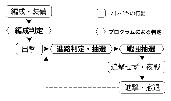 艦隊これくしょんのゲームメカニズム ゲームセンターに明日はあるの