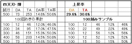 四天刃連撃バフの検証結果まとめ いすぴんと