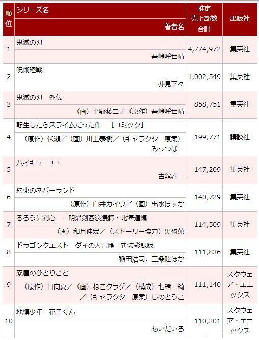 鬼滅の刃最終巻 初週売上470万部ｗｗｗｗｗｗｗｗｗｗｗｗｗｗｗｗｗｗｗｗｗｗｗｗｗｗｗｗｗｗｗｗｗｗｗｗｗｗｗｗｗｗｗｗｗｗ 超 マンガ速報