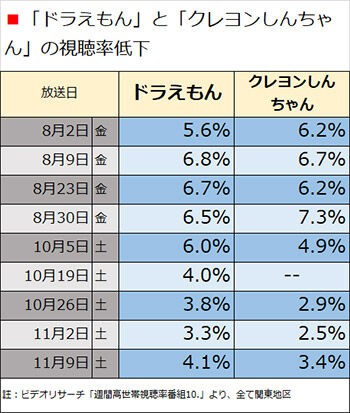 テレ朝 ドラえもん クレヨンしんちゃん の土曜引越しは大失敗 経営判断ミスとの指摘も 視聴率低下でブランド価値暴落か 3 超 マンガ速報