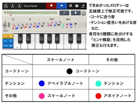 2小節の鼻歌から自動作曲 Iphone用アプリ Pcなう