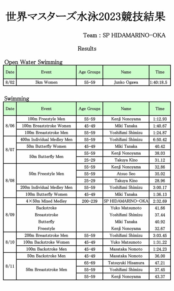 世界マスターズ競技結果in福岡 : スポーツクラブ陽だまりの丘 情報ブログ