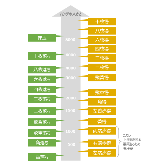 将棋のハンデ改善実験の結果を公表 ～有力な「駒得」方式の研究 