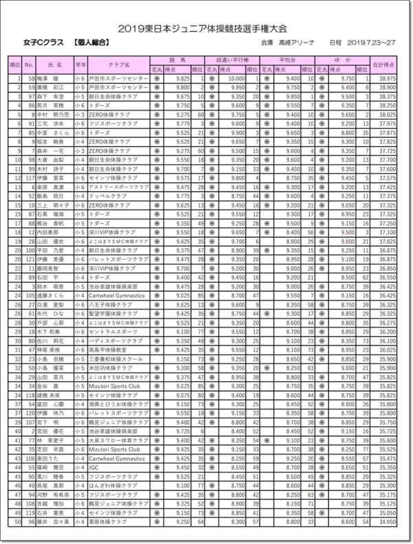 2019 体操 全日本 ジュニア