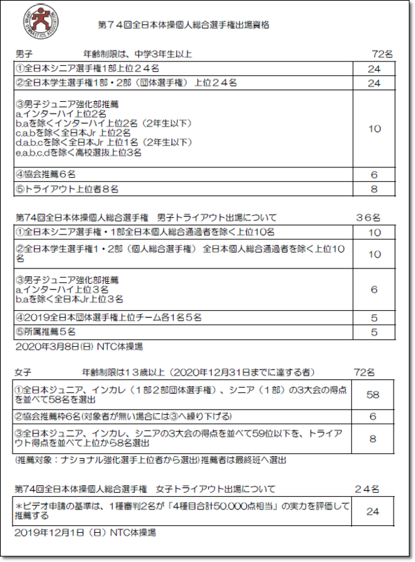 2019年全日本個人総合画像集(5月11日まで） 2077】「2019年度全日本団体選手権」・「2020年度全日本個人総合選手権
