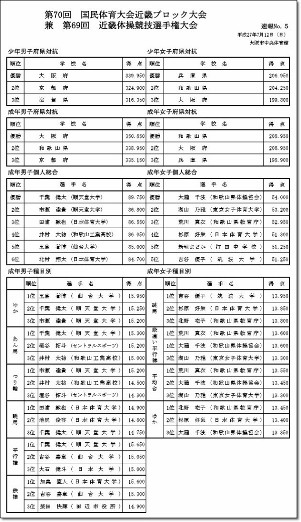 1009 大会結果 平成27年度 第70回国民体育大会 ブロック大会 体操競技 各ブロック大会結果 ヒカル こころのブログ 内村航平history