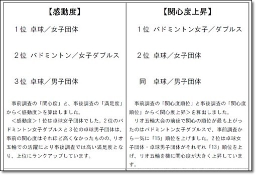 1562 16ランキング 16年8月 11月 体操競技関係ランキングまとめ ヒカル こころのブログ 内村航平history