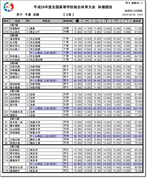 1453 大会結果 平成28年度全国高校総体 16情熱疾走 中国総体 男女決勝 結果速報 大会結果まとめ ヒカル こころのブログ 内村航平history