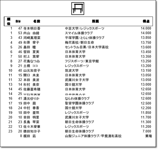 1374】【大会結果】『第70回全日本体操種目別選手権大会』決勝結果