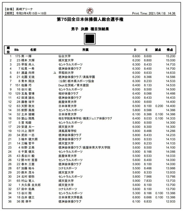 2297 大会結果 第75回全日本体操個人総合選手権 大会結果まとめ リザルト レポート ヒカル こころのブログ 内村航平history