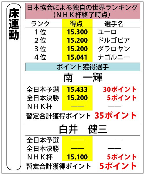 2259 代表選考21 8 4 橋本大輝選手 萱和磨選手は世界体操代表へ 内村航平選手と米倉英信選手が最有力 ヒカル こころのブログ 内村航平history