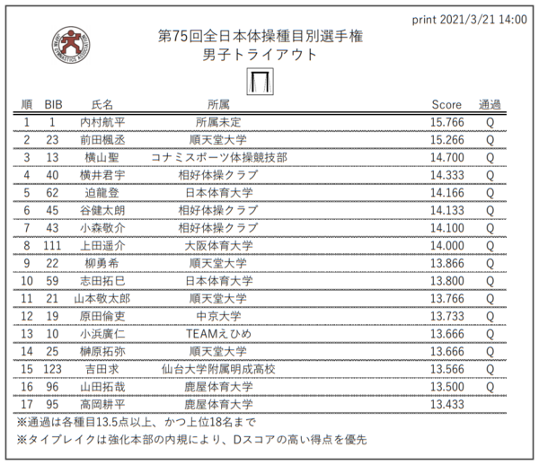 2277】「第75回全日本体操種目別選手権 男子トライアウト」情報公開