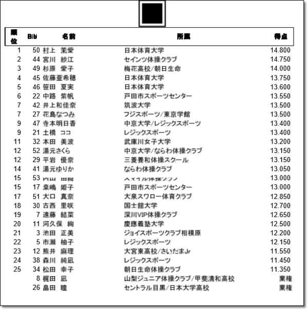 1374】【大会結果】『第70回全日本体操種目別選手権大会』決勝結果