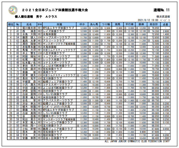 2391 大会結果 2021全日本ジュニア体操競技選手権 大会結果まとめ 男女1部競技 結果速報 ヒカル こころのブログ 内村航平history