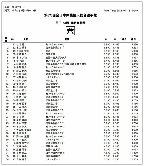 2297 大会結果 第75回全日本体操個人総合選手権 大会結果まとめ リザルト レポート ヒカル こころのブログ 内村航平history