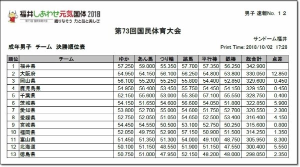 18大会情報 第73回国民体育大会 体操競技 大会情報 結果まとめ ヒカル こころのブログ 内村航平history