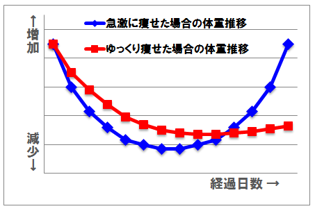 ゆっくりダイエット が成功する理由とは 食事 運動で楽に痩せる ダイエット成功ブログ