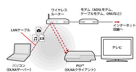 Ps3でmkv Flv Avi等 変換無しで再生 Ps3 Media Server ｽﾝｽﾝｽｰﾝ