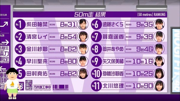 日向坂メンバーの50m走平均タイム やっぱり異常すぎるwwww 日向坂46まとめ速報