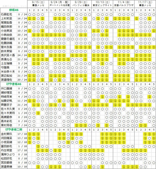 けやき坂46 7thシングル個別握手会の第1次完売表が公開 2期生人気ヤバすぎ 日向坂46まとめ速報