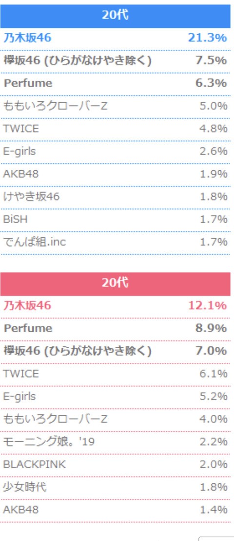 ひらがなけやき 女性アイドルグループ人気ランキングに単独でランクイン 日向坂46まとめ速報