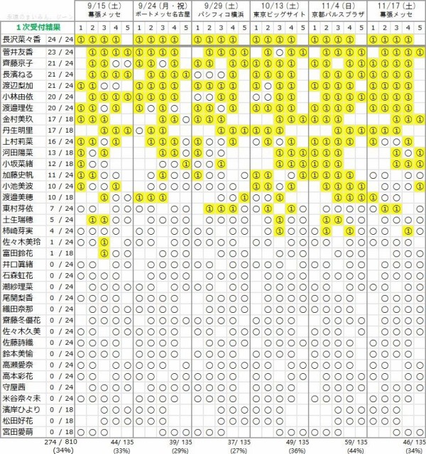 日向坂46 約1年前の個別握手会の完売表をご覧ください 日向坂46まとめ速報