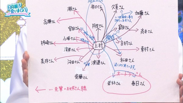 全メンバーの相関図をじっくり見てみると色々な発見があると話題にwwww 日向坂で会いましょう 日向坂46まとめ速報