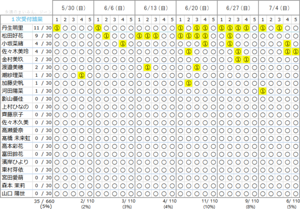 日向坂46 丹生ちゃんが11枠完売 5thシングルのミーグリ1次受付結果がこちら 日向坂46まとめ速報