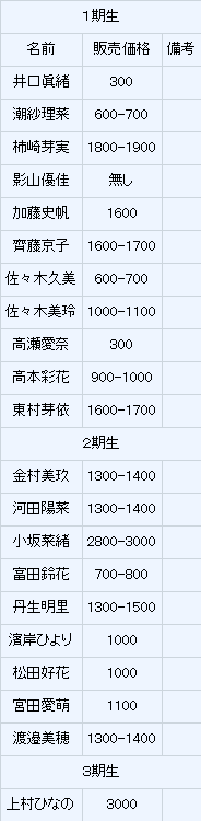 日向坂46 上村ひなのの価格が凄い キュン 封入の最新生写真レートがこちら 日向坂46まとめ速報 日向坂46 上村ひなのの価格が凄い キュン 封入の最新生写真レートがこちら 日向坂46まとめ速報
