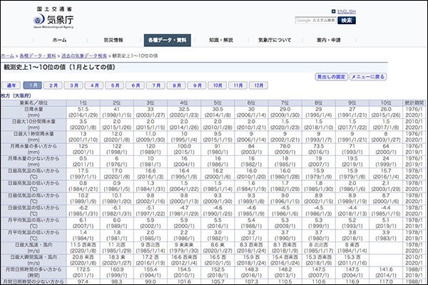昨日の晩は風が吹き荒れてた 枚方の1月の記録として歴代2位の最大瞬間