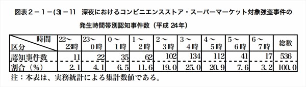 藤阪駅前のローソンに強盗が入ったそうな コンビニ強盗の発生数 検挙率は 枚方つーしん