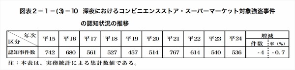 藤阪駅前のローソンに強盗が入ったそうな コンビニ強盗の発生数 検挙率は 枚方つーしん