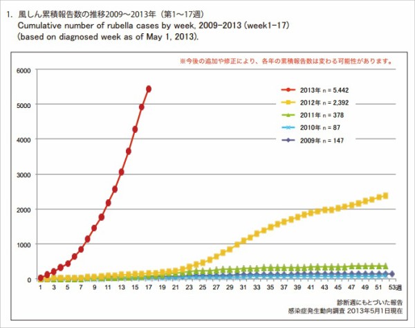 風疹の予防接種が枚方市の助成で安く受けられるようになったそうな 妊婦がかかると胎児に重大な影響があるため 最近は大阪の発生数がワースト1 枚方つーしん