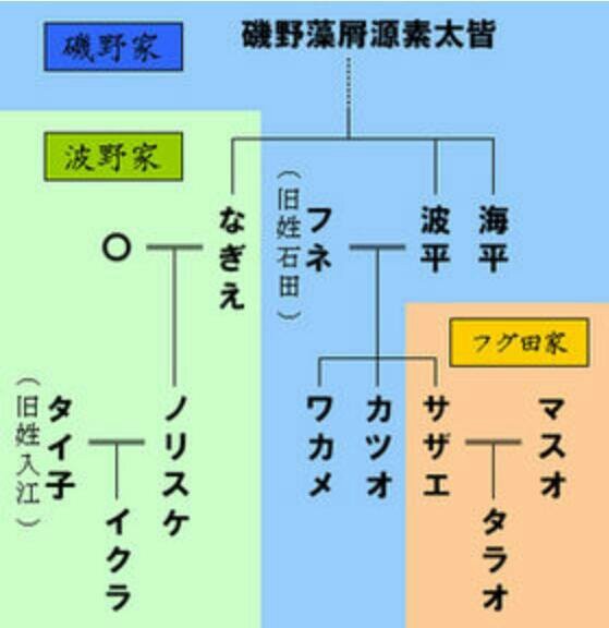 今日はサザエさんで 笑 上田尋の野望