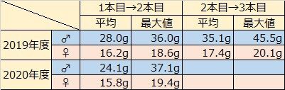 2020年度オオクワガタ能勢YG いよいよ3本目へ・・・(交換前の状況と比較と) : ひろパパ BreedingJournal