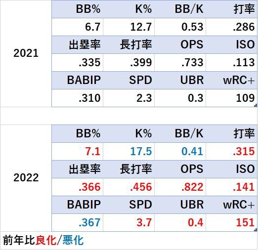 データ分析】2022年を振り返る ー西川龍馬外野手ー : 広島野球速報 データ分析】2022年を振り返る ー西川龍馬外野手ー : 広島野球速報