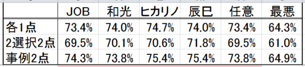 第1回公認心理師試験 解答速報 修正版 で自己採点してみた ねことひるね