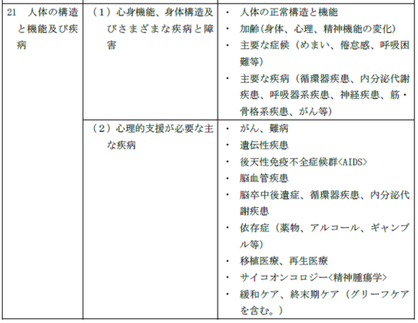 精神医学を含む医学 オマケ ブループリント 出題割合 約4 21 人体の構造と機能及び疾病 1 心身機能 身体構造及びさまざまな疾病と障害 2 心理的支援が必要な主な疾病 ねことひるね