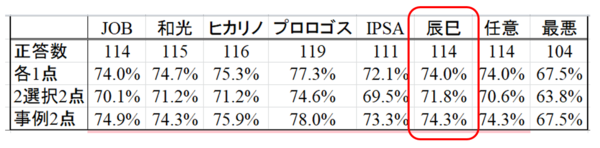 第1回公認心理師試験解答速報自己採点結果9 18最新版 ねことひるね