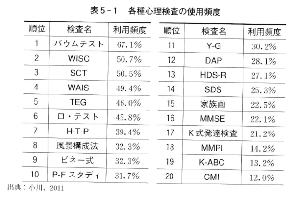 公認心理師試験委員 副委員長の本を開いてみる 心理検査は何が出題されるのか ねことひるね