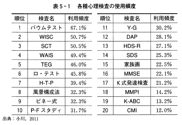 心理的アセスメントと支援（1）WISC-Ⅳ知能検査【平成26年度