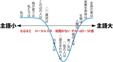 中途半端な大きさの主語 を忌避する傾向を如実にあらわした図が話題にｗｗｗ マジでキチする5秒前