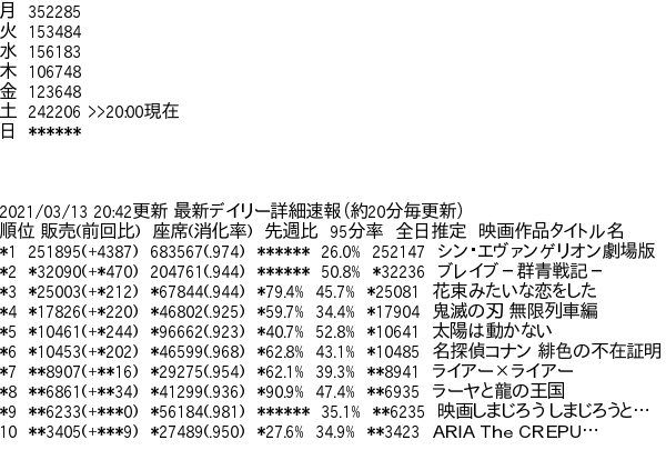 シン エヴァンゲリオン感想スレまとめ ネタバレ全開 ３月８日分 文字数最大値オーバーにつき追記終了 Fate雑記 士凛特化 あるふぁ