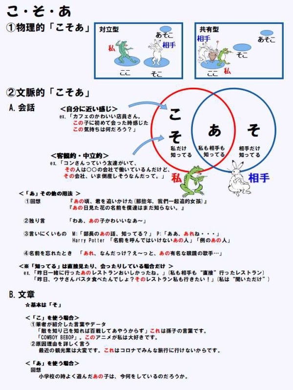 こそあ文脈指示プリント 図解 例文 練習 実践つき ダウンロード可 ふり 日本語 会話中心の 楽しい日本語授業