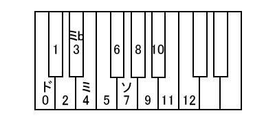 和音と数字の法則について Sp文化芸術の会