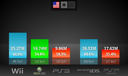 グラフで見る次世代ゲーム機の世界シェア ただの日記