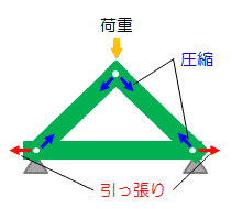 トラス構造とラーメン構造 Hk4627のblog